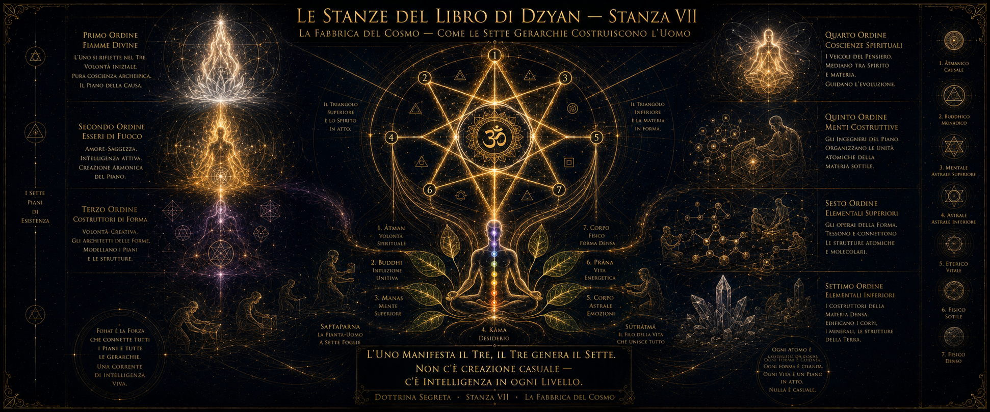 Stanza VII — La Fabbrica del Cosmo, Sette Gerarchie, Saptaparna