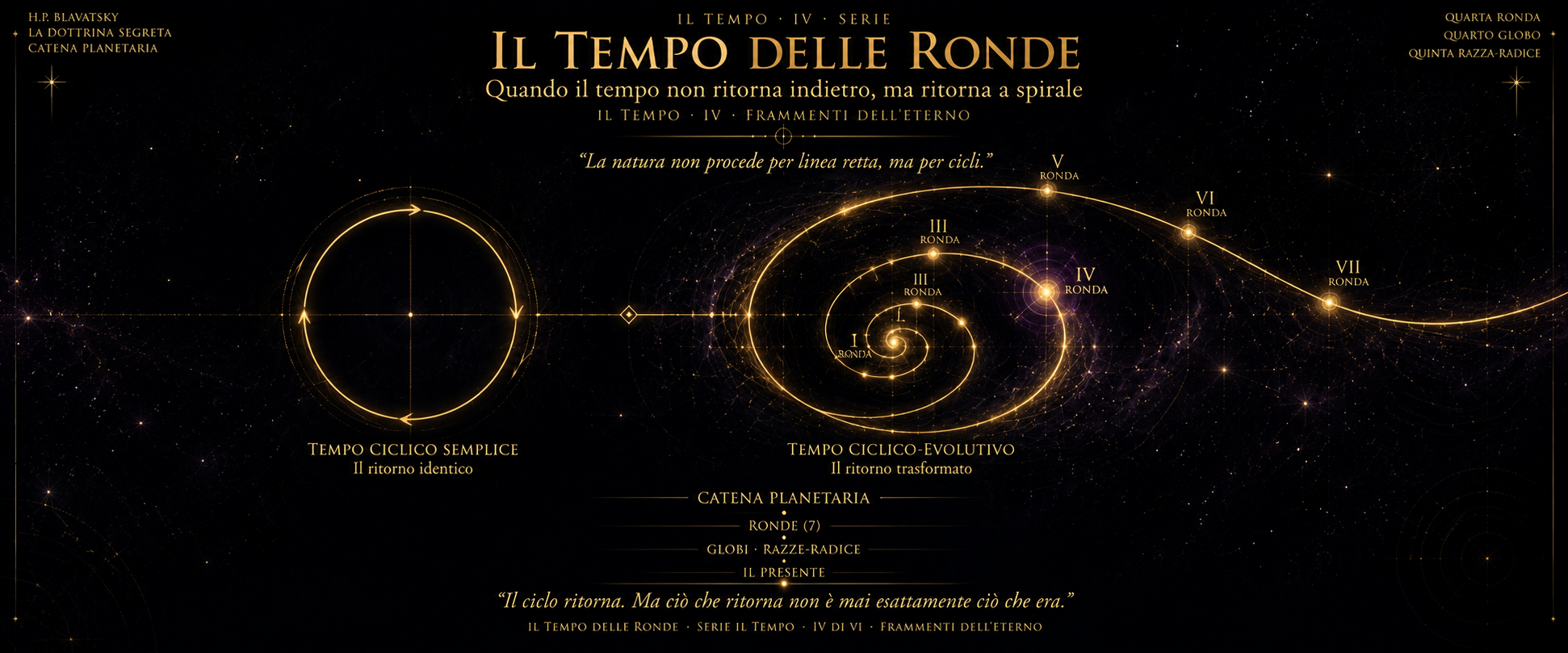Composizione geometrica cosmica: cerchio chiuso a sinistra con freccia che torna al punto di partenza, spirale aperta a destra con sette punti luminosi etichettati I-VII Ronda e il quarto con alone viola, gerarchia Catena Planetaria Ronde Globi in basso