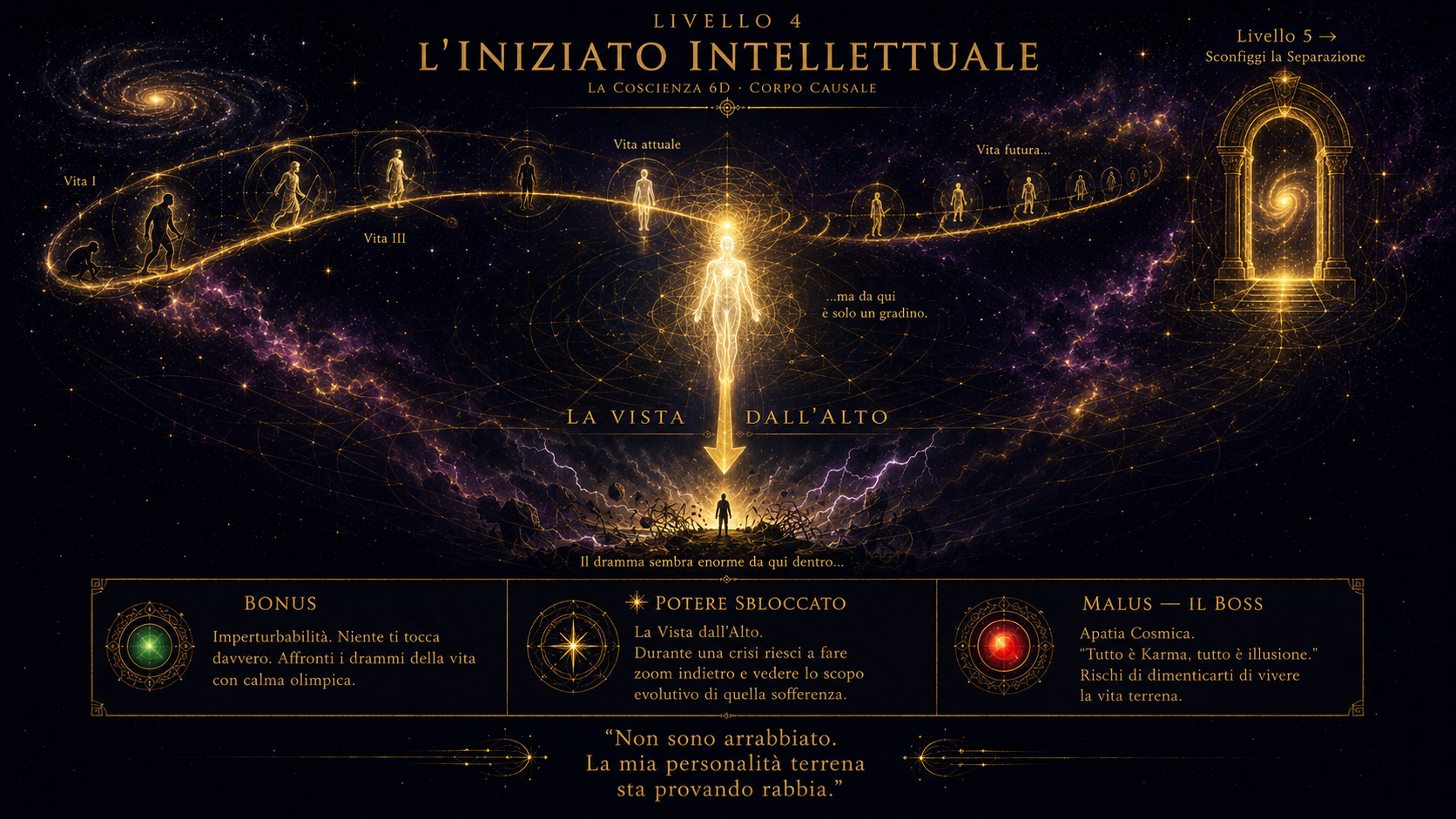 Mappa Visiva Livello 4 — L'Iniziato: spirale delle incarnazioni con silhouette evolutive, Ego Causale luminoso che guarda verso il basso, figura nella tempesta, portale verso il Livello 5